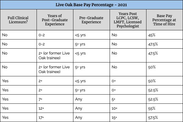 Live Oak base pay chart